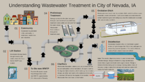 a graphic of how the WWTP operates